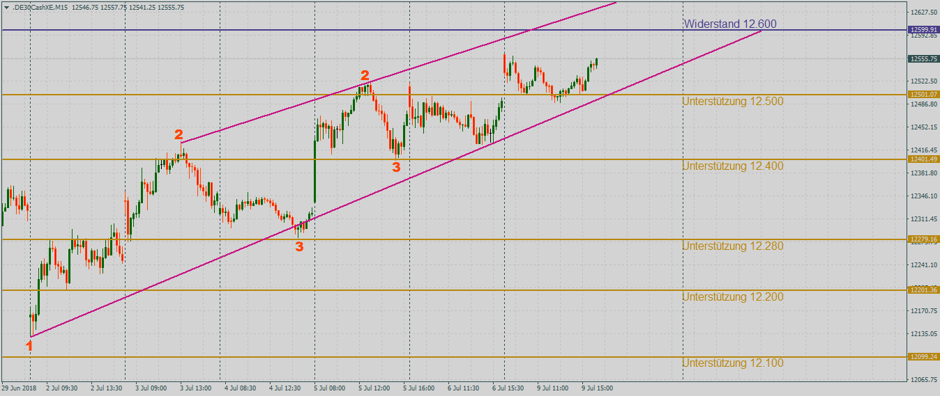 DAX mit Blick auf 12600 Punkte im 15-Minutenchart DAX mit dem Blick nach oben im 15-Minutenchart
