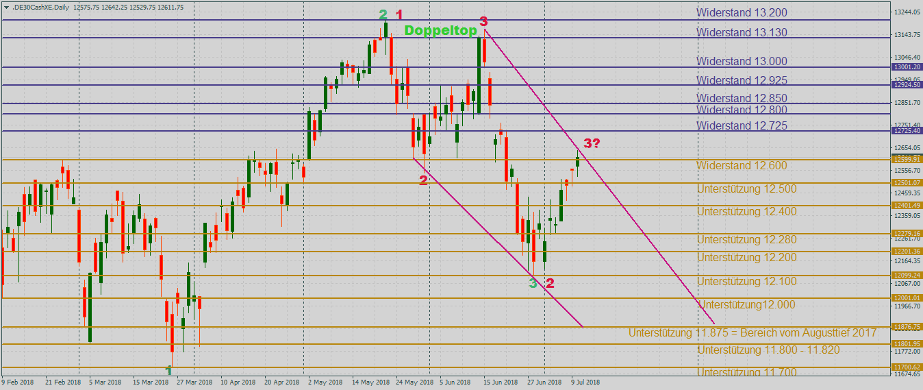 DAX zaghaft im Stundenchart DAX im bisher ungebrochenen Abwärtstrend im Stundenchart