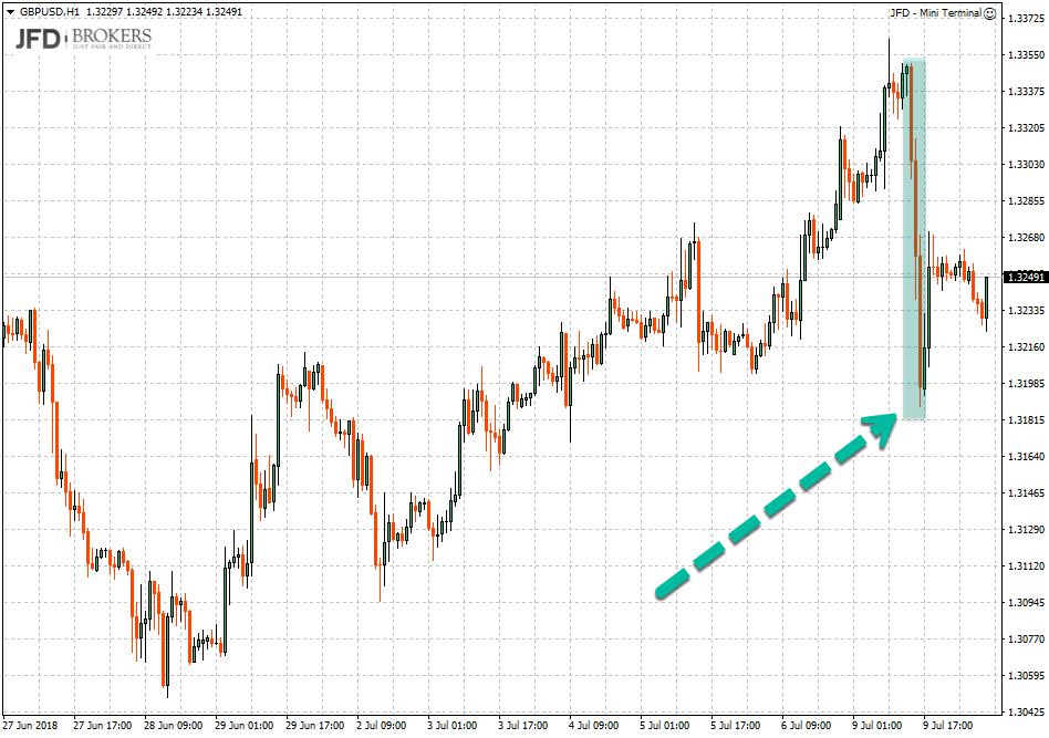 Reaktion im GBPUSD auf die Kündigung Reaktion im GBPUSD auf die Kündigung