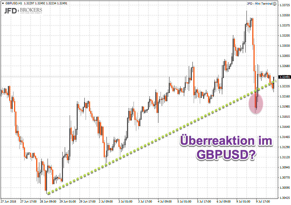 Trend im GBPUSD gefährdet Trend im GBPUSD gefährdet