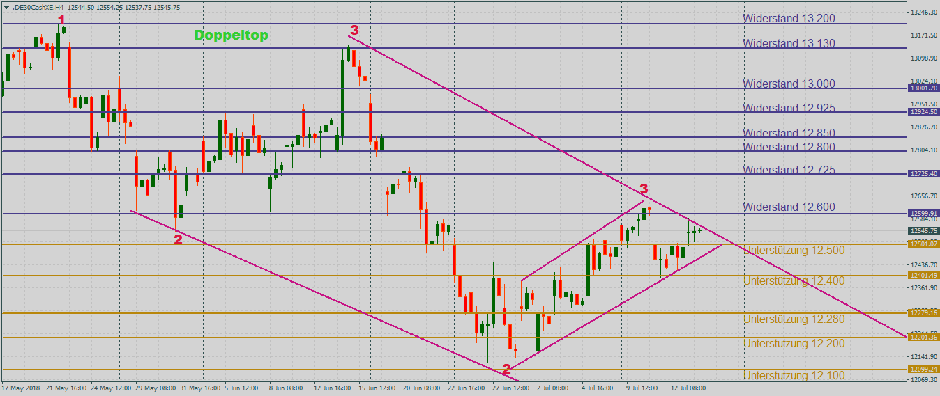 DAX mit Luft nach oben im 4-Stundenchart DAX mit fallenden 1-2-3-Formationen im 4-Stundenchart