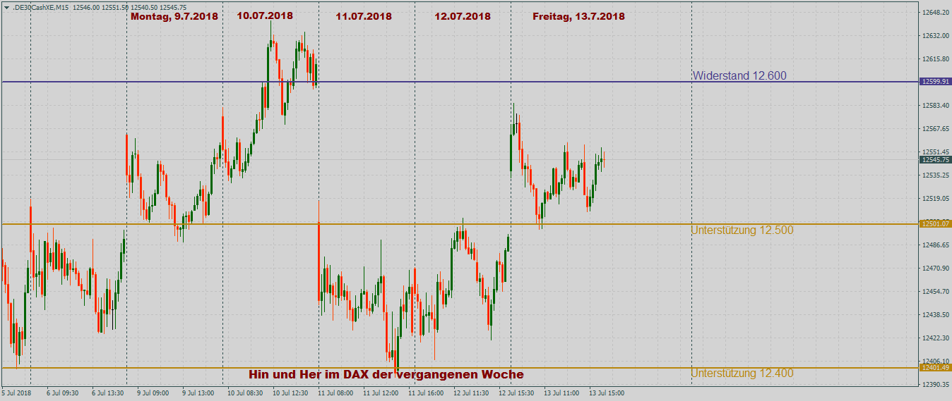 DAX mit Luft nach oben im 15-Minutenchart DAX unentschlossen im 15-Minutenchart