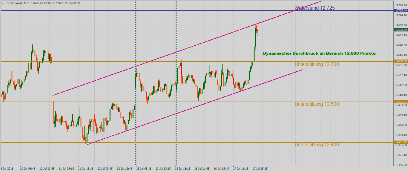 DAX befreit im 15-Minutenchart DAX mit dem Blick nach oben im 15-Minutenchart