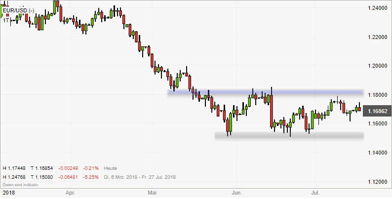 Rückblick: Range im EUR/USD (weiterhin aktiv) Rückblick: Range im EUR/USD (weiterhin aktiv)