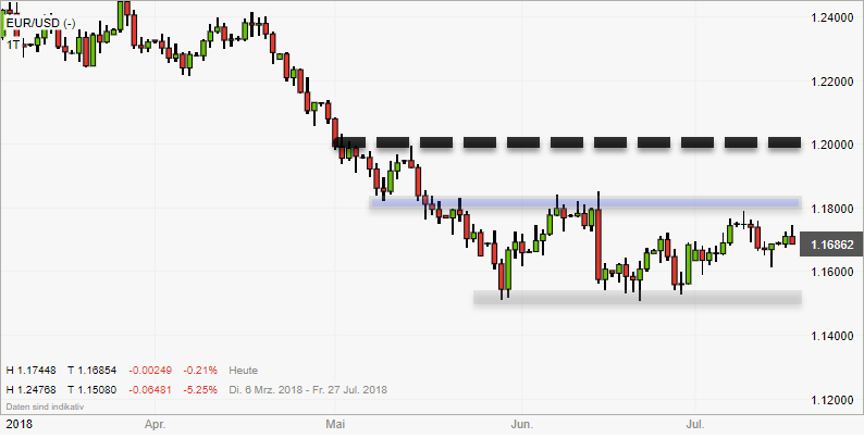 Gestricheltes Kursziel beim Verlassen der EURUSD-Trading-Range Gestricheltes Kursziel beim Verlassen der EURUSD-Trading-Range