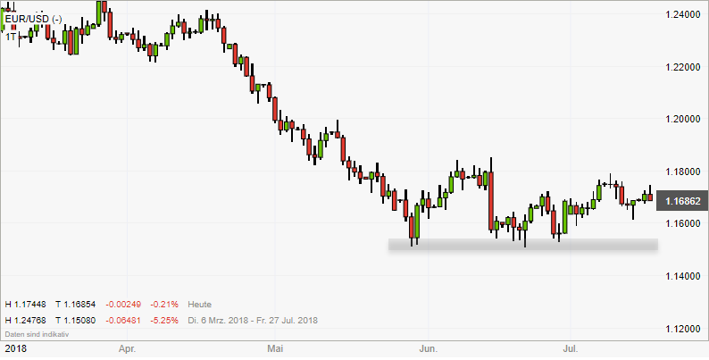 Übertrag der Unterstützung auf Tageschart EURUSD Übertrag der Unterstützung auf Tageschart EURUSD