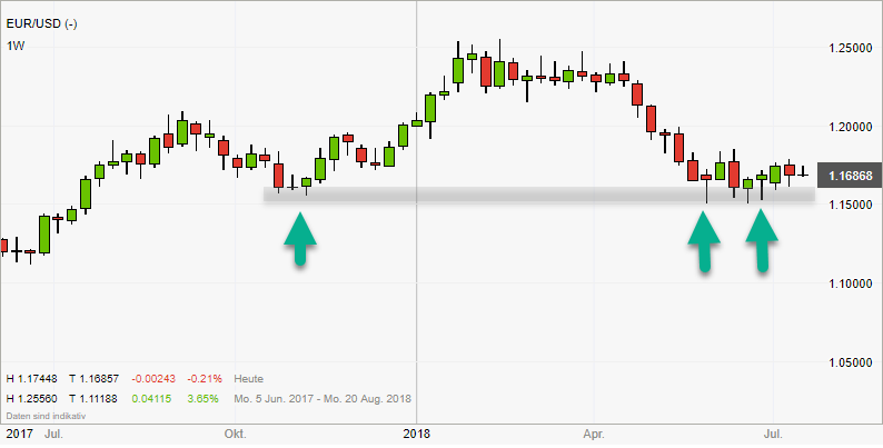 Auswertung der Prognose: Unterstützung EURUSD etabliert Auswertung der Prognose: Unterstützung EURUSD etabliert