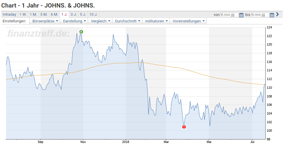 Chartanalyse 1 Jahr zu Johnson&Johnson - 200-Tage-Linie erobert