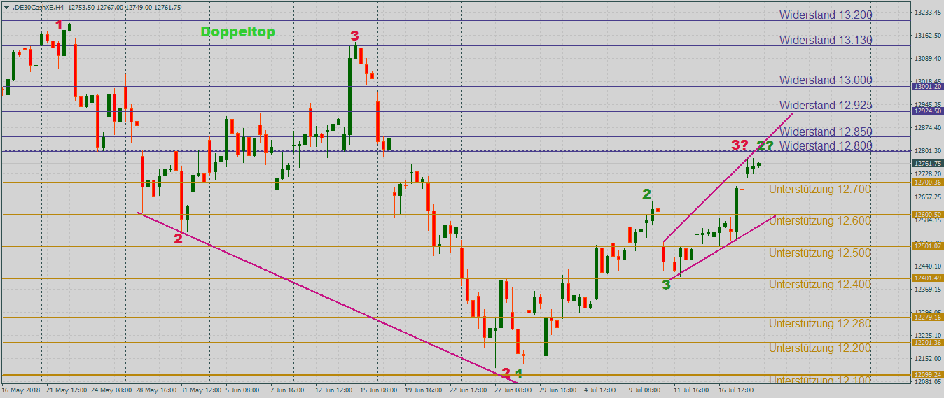DAX hält inne im 4-Stundenchart DAX mit aufsteigender Form im 4-Stundenchart