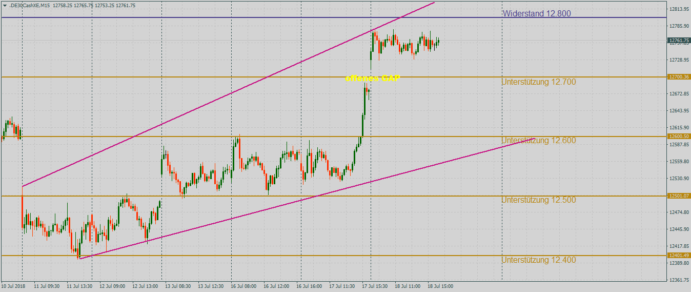 DAX hält inne im 15-Minutenchart DAX mit Blick zum Widerstand bei 12.800 Punkten im 15-Minutenchart