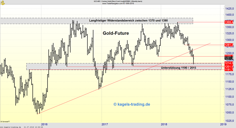 Gold-Future an Unterstützungszone