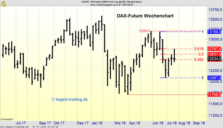 DAX-Future mit horizontalen Trading-Marken