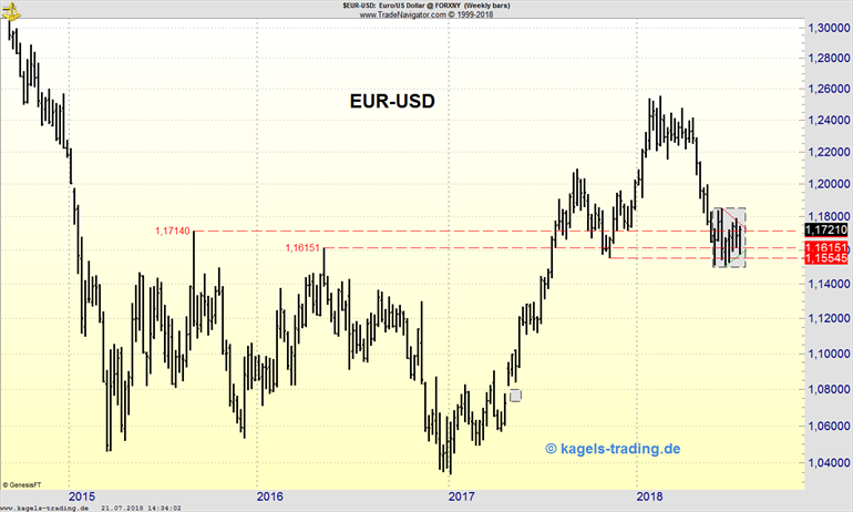 EUR/USD Unterstützung Chartbild