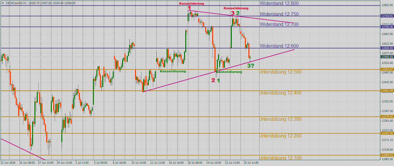 DAX mutlos im Stundenchart DAX mit steigenden Tiefs und fallenden Hochs im Stundenchart