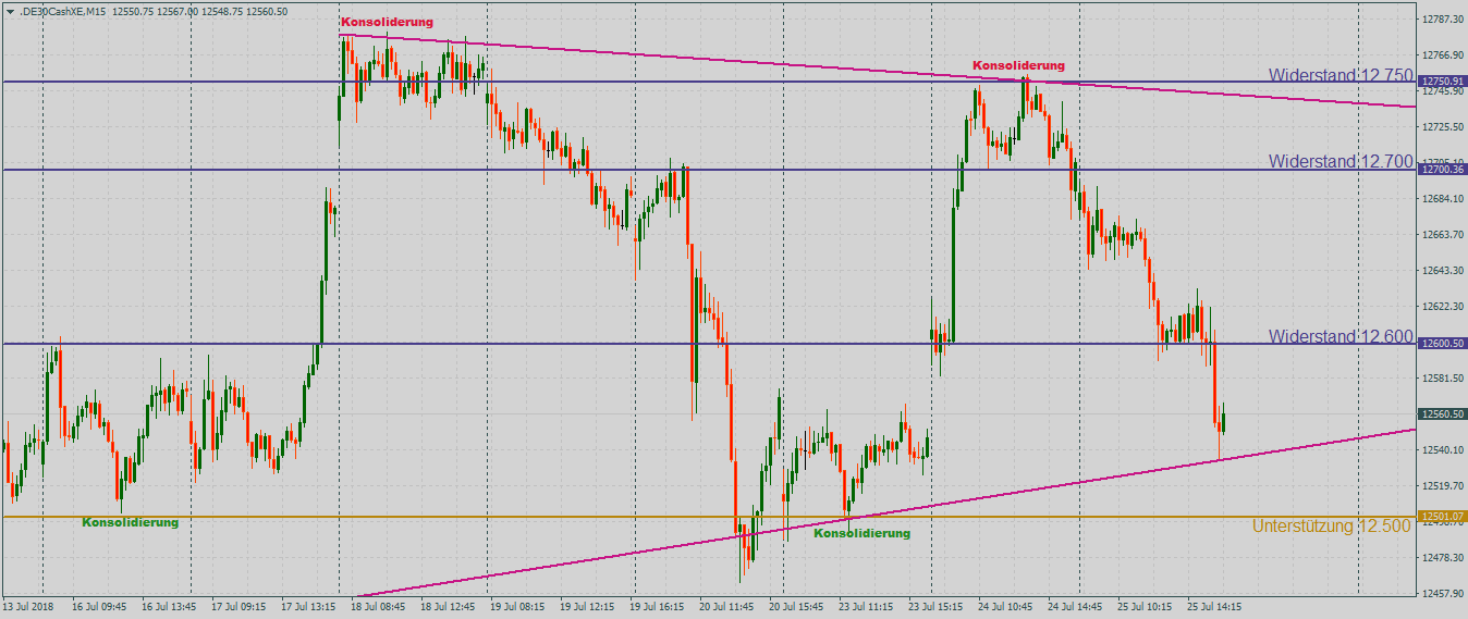 DAX mutlos im 15-Minutenchart DAX mit Konsolidierungen im 15-Minutenchart