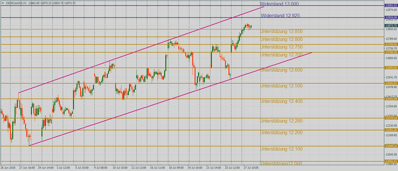 DAX mit Blick auf 13000 Punkte im Stundenchart DAX auf dem Weg nach oben im Stundenchart