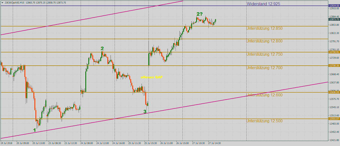 DAX mit Blick auf 13000 Punkte DAX mit guter Laune im 15-Minutenchart