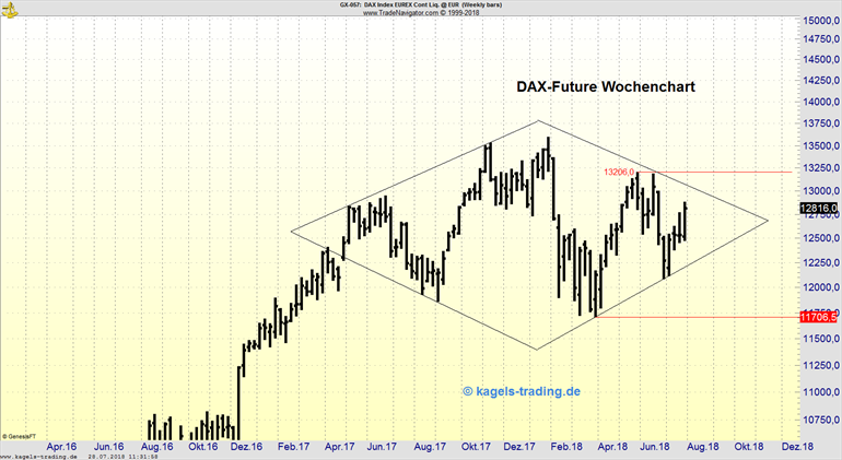 Diamant Chartformation im DAX-Future Wochenchart