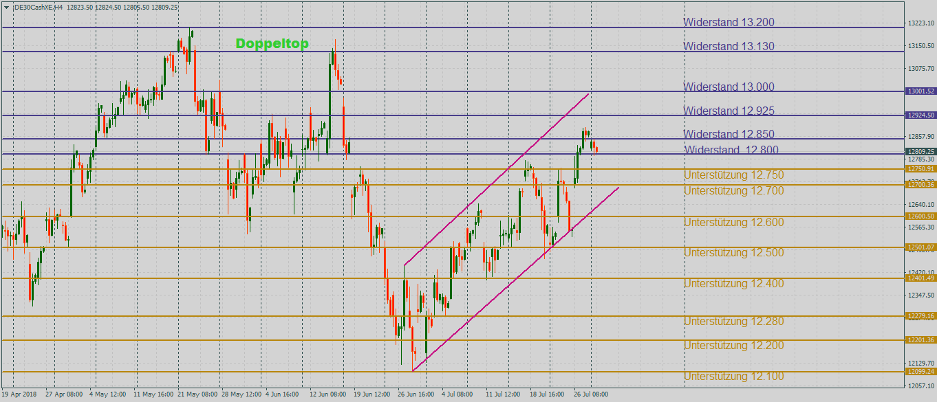 DAX mit Zurückhaltung im 4-Stundenchart DAX mit Zurückhaltung zum Wochenauftakt im 4-Stundenchart