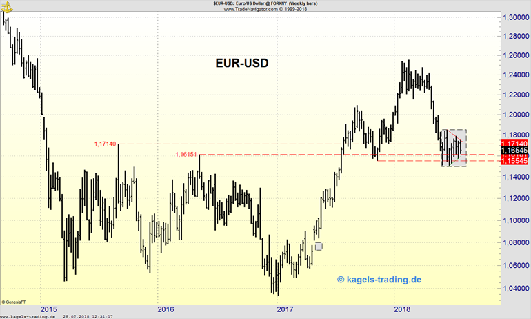 Chartbild EUR/USD mit horizontalen Kursmarken