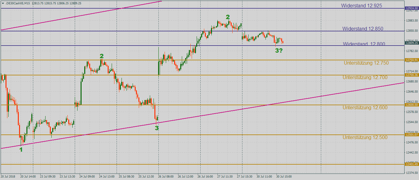 DAX mit Zurückhaltungt im 15-Minutenchart DAX korrigiert zum Wochenauftakt im 15-Minutenchart