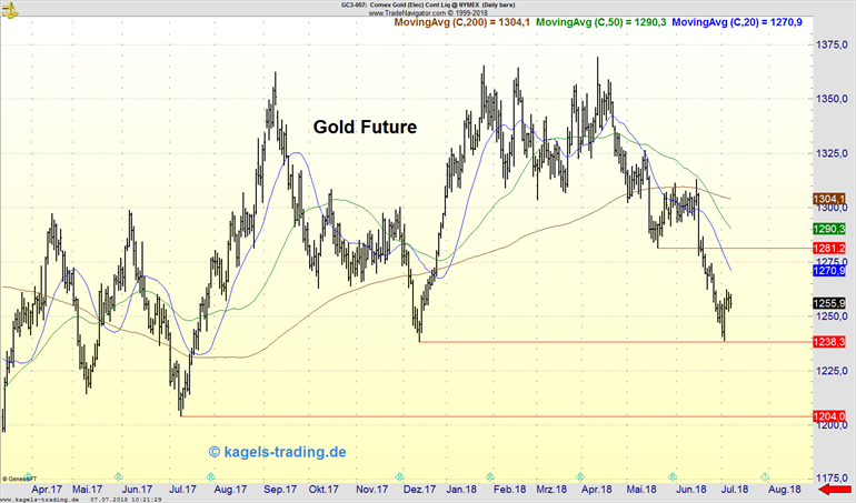Goldpreis im Tageschart mit horizontalen Linien