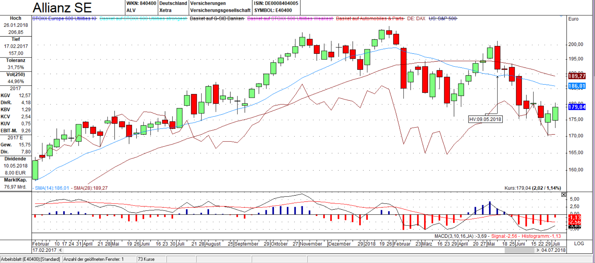 ALV vs DAX Chart ALV vs DAX Candle Wochen Chart