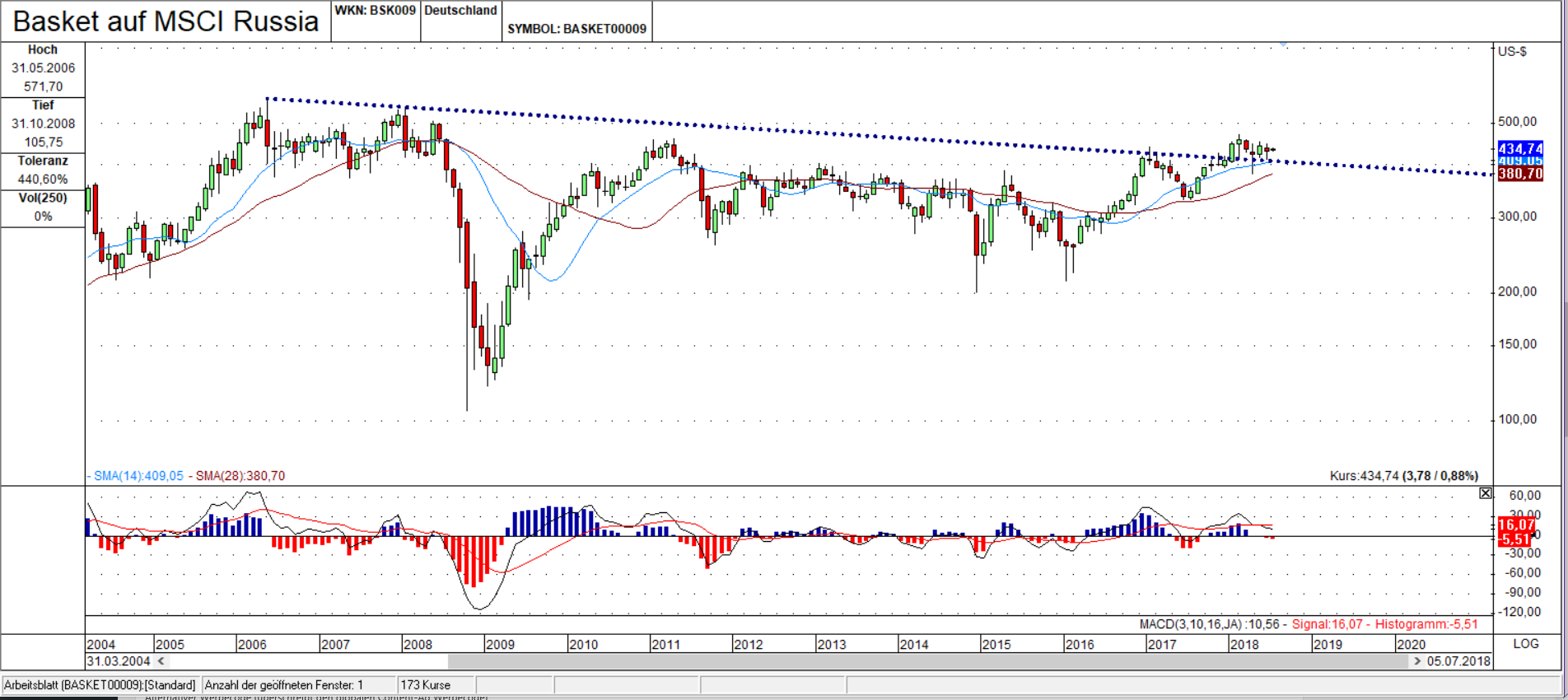 Russischer Aktien Basket Russischer Aktien Basket Candle Monats Chart