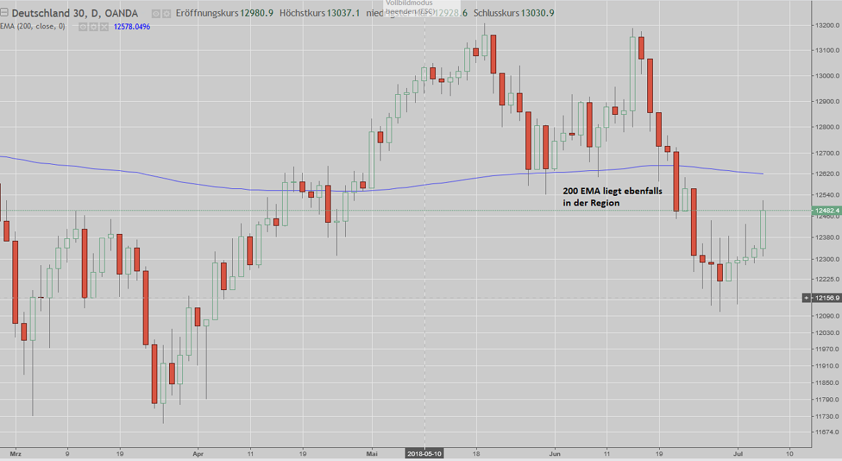 DAX-Chart 200 Tage EMA im DAX bedeutet Widerstand - 06.07.2018