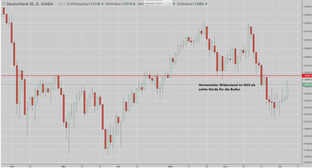 DAX-Chart vom 06.07.2018 mit Widerstand DAX-Chart vom 06.07.2018 mit Widerstand