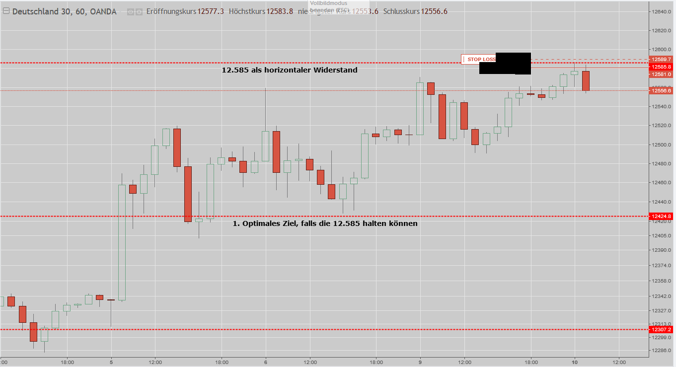 DAX nach Widerstand: Stundenchart horizontaler Widerstand im DAX - 10.07.2018