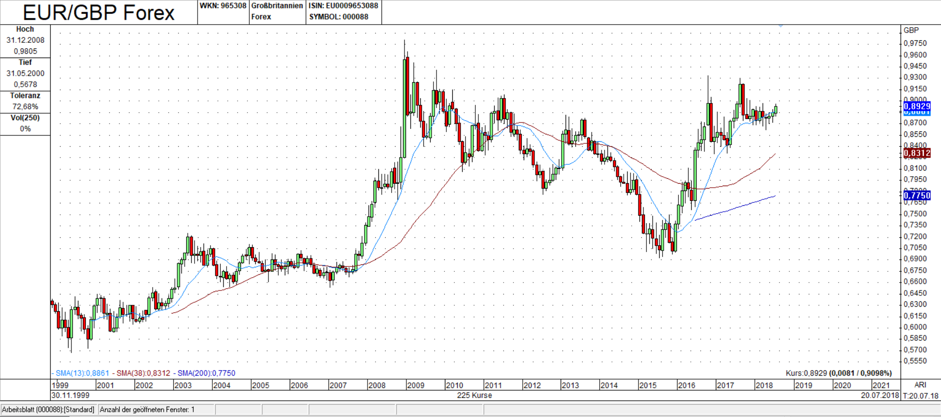 EUR/GBP Candle Monats Chart: Im Zeichen des BREXIT´s