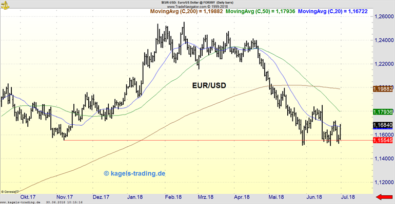 Euro-Analyse-01072018 Chart des EUR/USD vom 01.07.2018