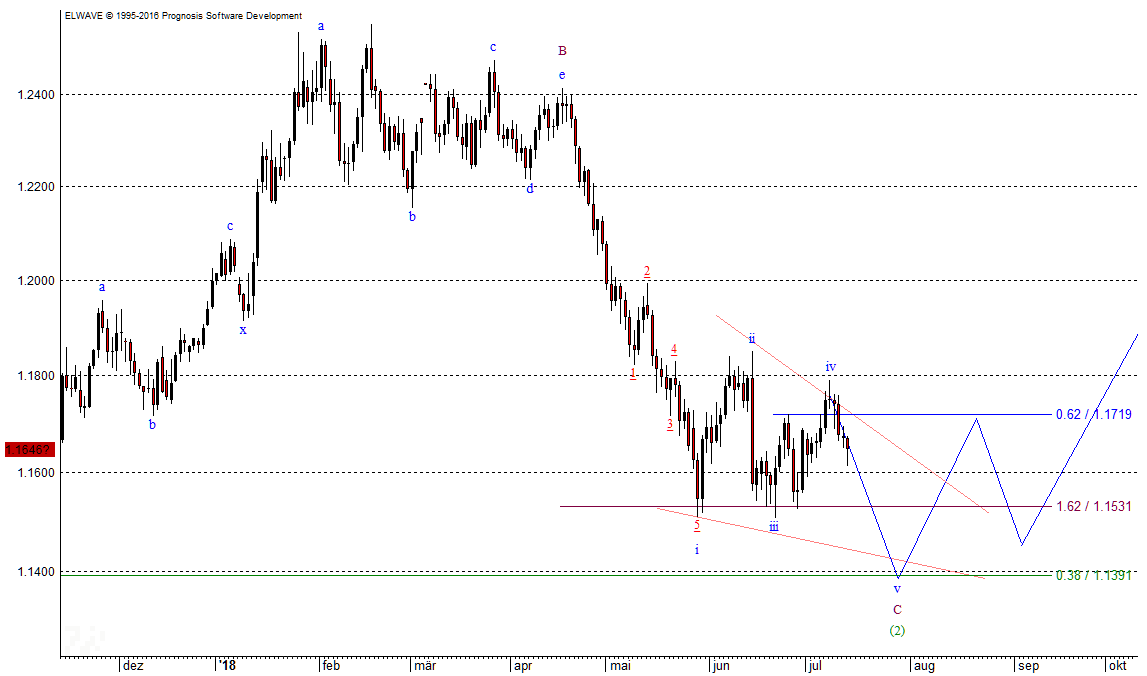 Aktueller Chart des EUR/USD nach EW-Technik