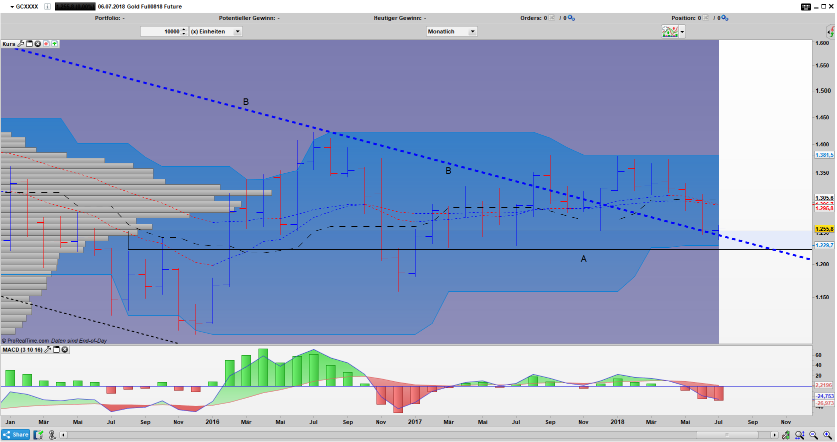 GC Bar Chart: Gold an Unterstützung GC Bar Monats Chart: Gold an wichtiger Unterstützung