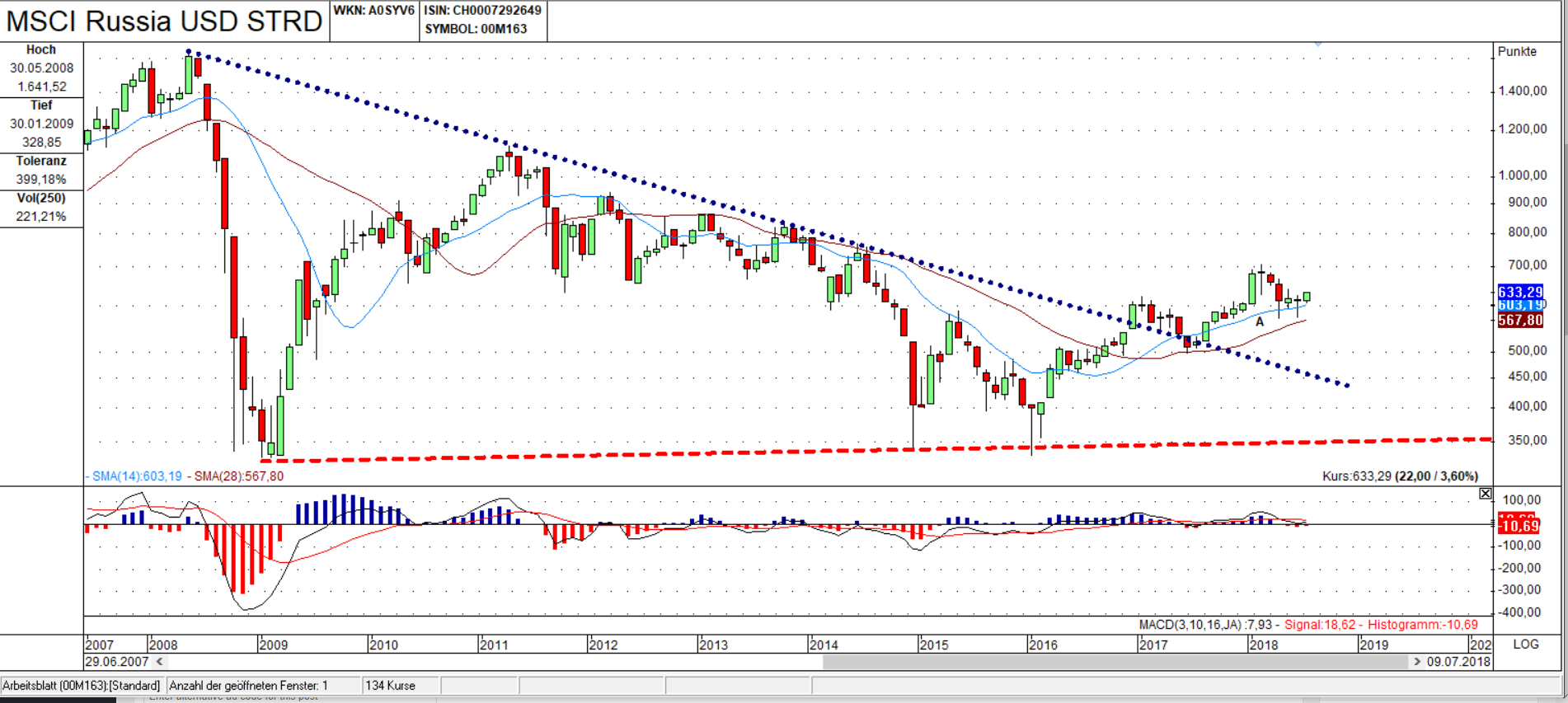 MSCI Russia USD STRD Chart: Umkehrstab + Value Zone MSCI Russia USD STRD Chart: Value Zone meets Umkehrstab