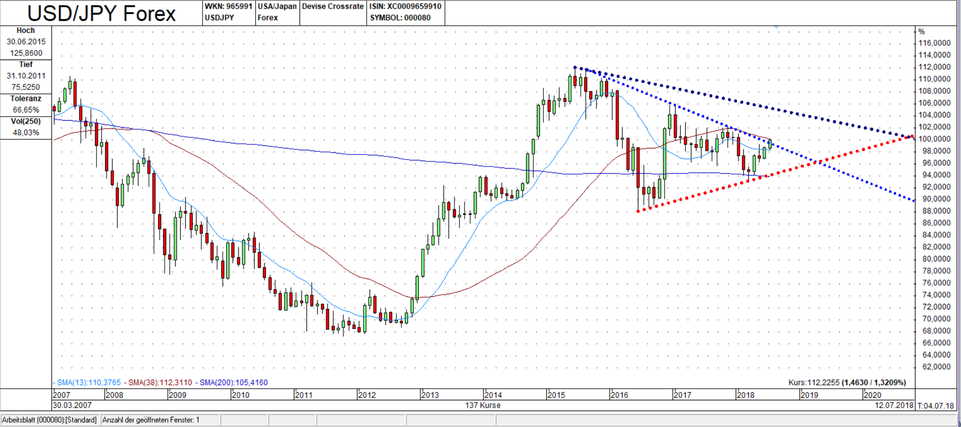 USD/JPY: Dreiecke im Chart USD/JPY Chart: Zwei ineinander liegende Dreiecke