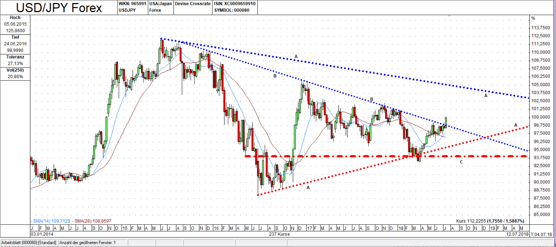 USD/JPY Chart: Dreieck USD/JPY Candle Wochen Chart: Ausbruchsversuch