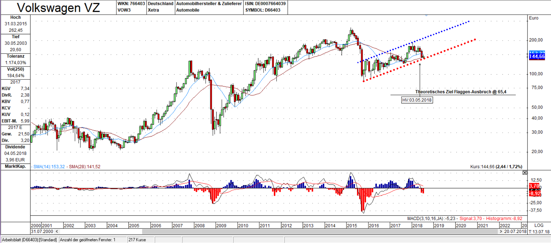 Bärenflagge bei VOW3 VOW3 Candle Chart: Bärenflagge