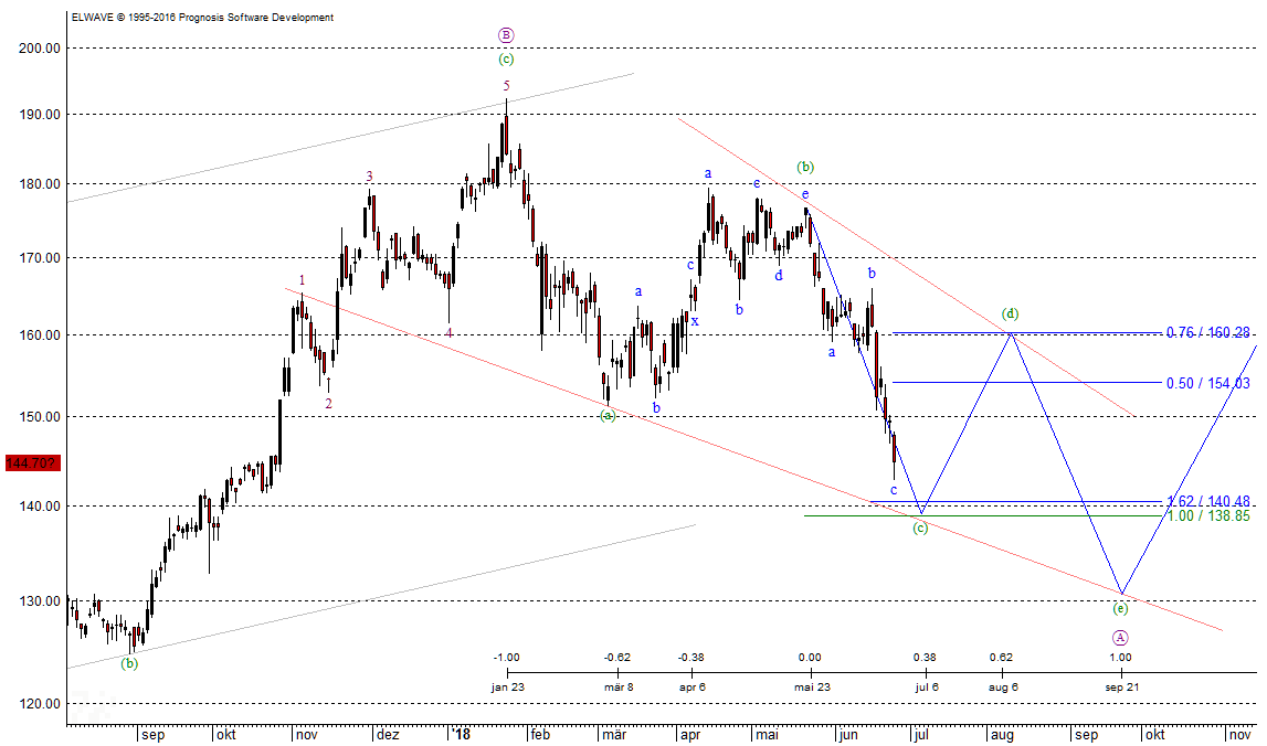 VW-Chart Elliott-Wellen VW-Chart nach Elliott-Wellen für Juli 2018