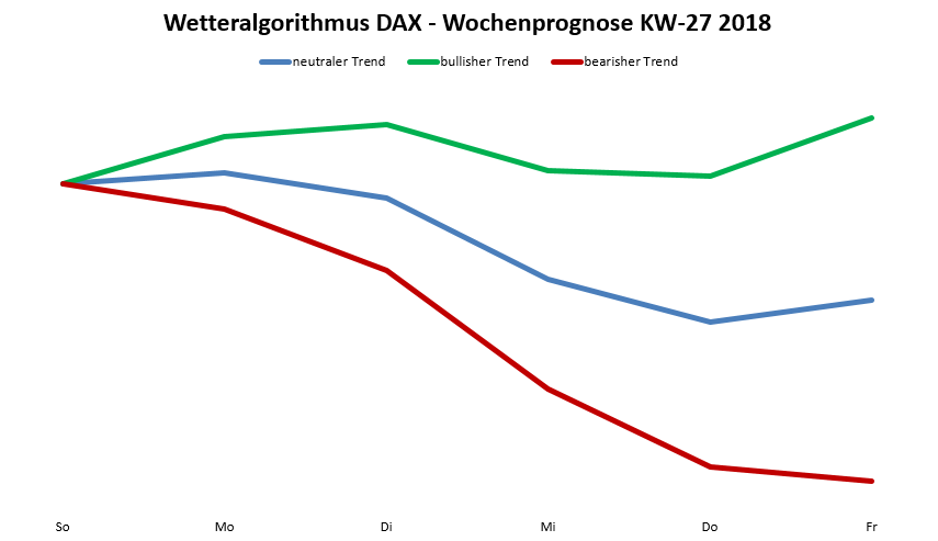 Chart Wetteralgorithmus Dax-Prognose nach dem Wetteralgorithmus