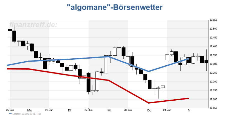 DAX-Chart DAX-Chart mit Wetteralgorithmus der Vorwoche