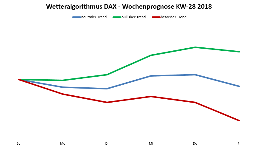 Chart Wetteralgorithmus Dax-Prognose nach dem Wetteralgorithmus