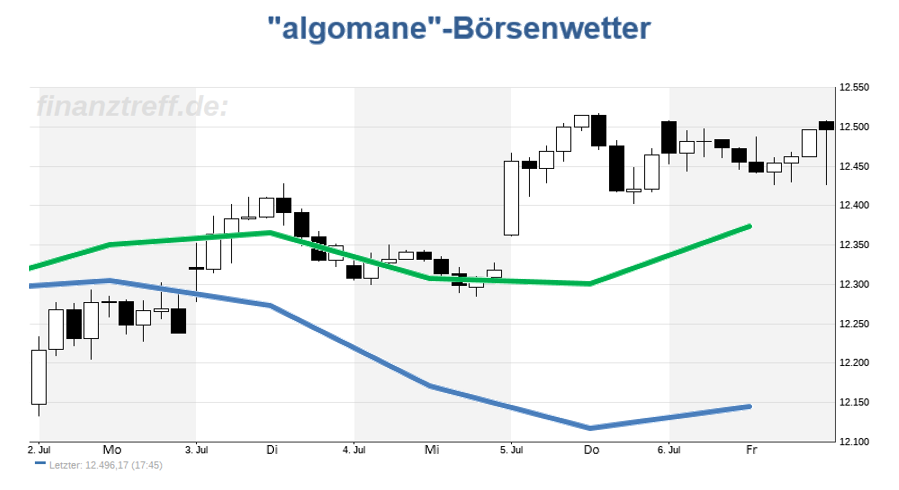 DAX-Chart DAX-Chart mit Wetteralgorithmus der Vorwoche