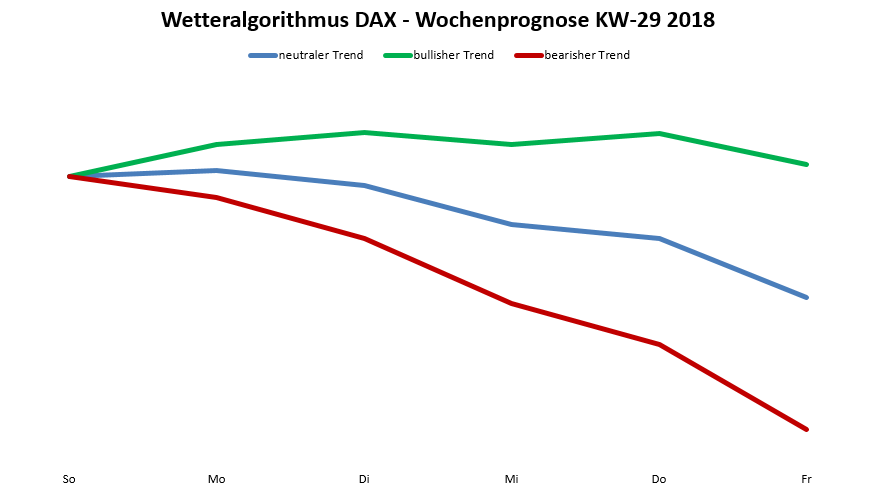 Chart Wetteralgorithmus Dax-Prognose nach dem Wetteralgorithmus