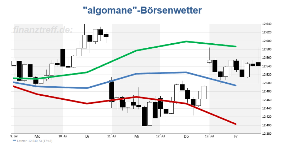 DAX-Chart DAX-Chart mit Wetteralgorithmus der Vorwoche