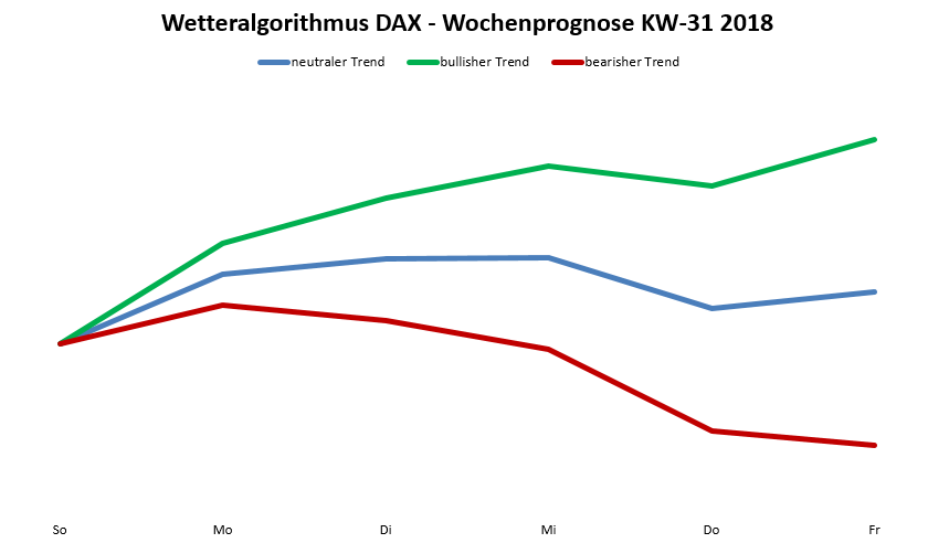 Chart Wetteralgorithmus Dax-Prognose nach dem Wetteralgorithmus