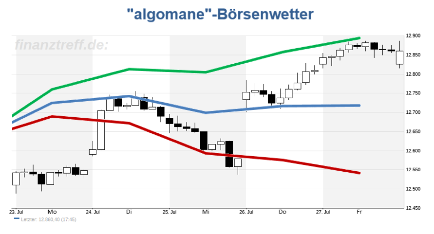 DAX-Chart DAX-Chart mit Wetteralgorithmus der Vorwoche