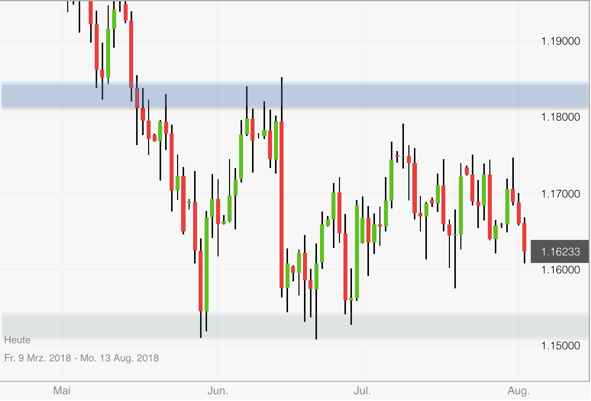 Rückblick EUR/USD vor dem Ausbruch Rückblick EUR/USD vor dem Ausbruch
