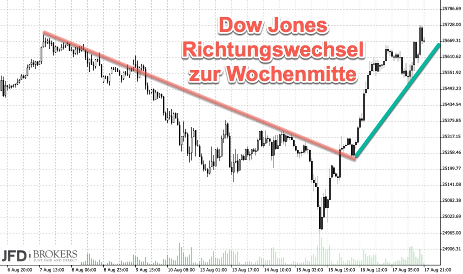 Richtungswechsel der Stimmung im Dow Jones